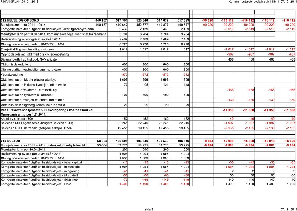 211 212 HELSE OG OMSORG 44 187 517 391 52 646 517 672 517 699-9 22-11 112-11 112-11 112-11 112 Budsjettramme fra 211 214 44 187 449 647 452 877 449 877 449 877-9 22-9 22-9 22-9 22-9 22 Korrigerte
