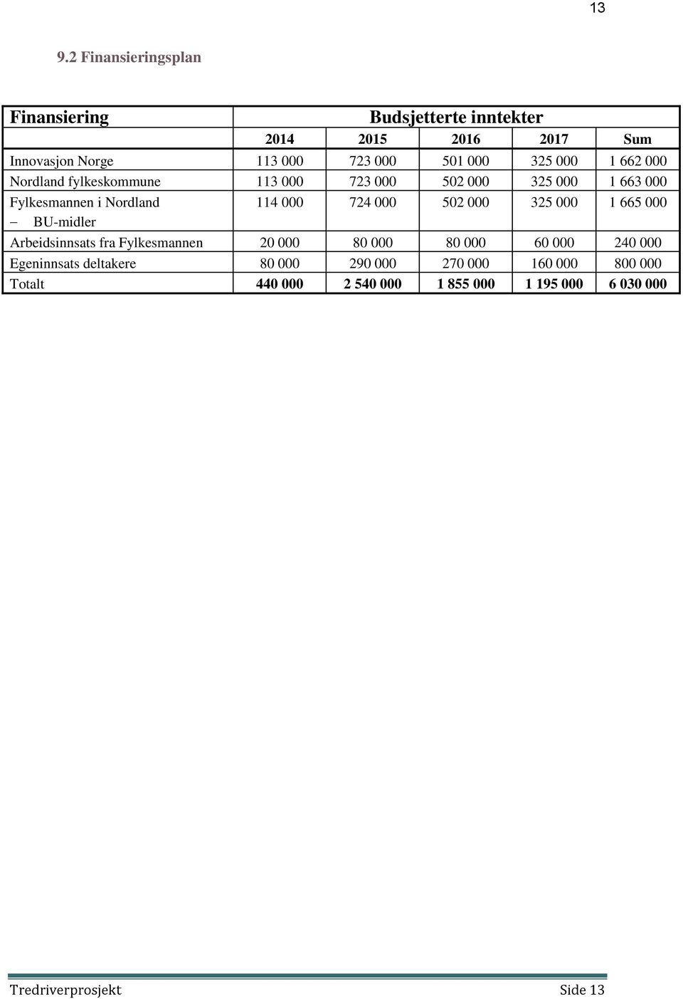 000 502 000 325 000 1 665 000 BU-midler Arbeidsinnsats fra Fylkesmannen 20 000 80 000 80 000 60 000 240 000 Egeninnsats