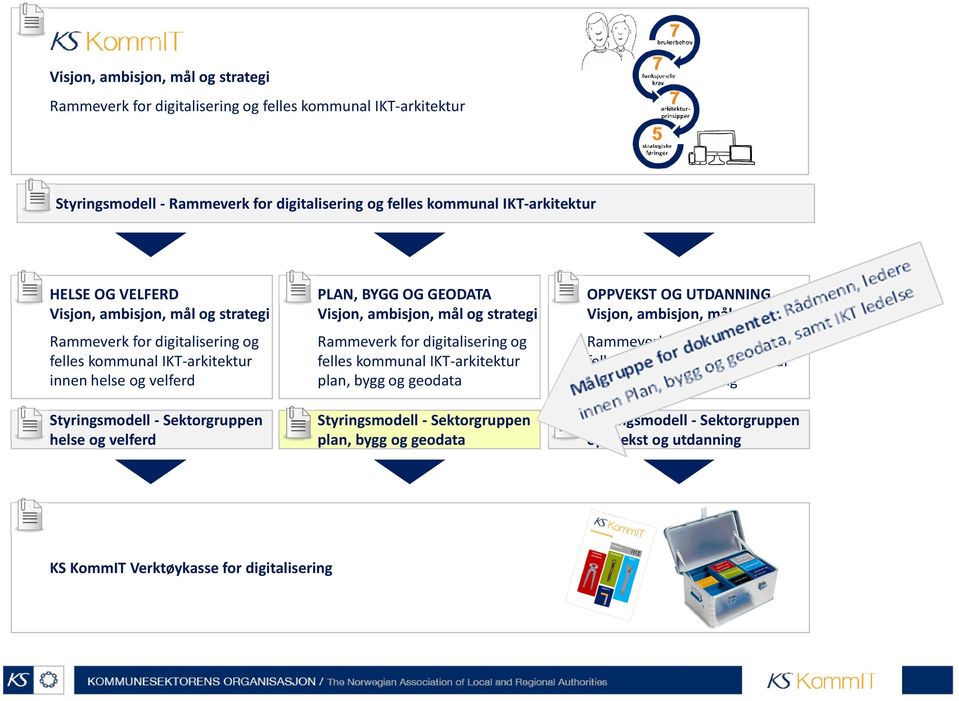 IKT-arkitektur innen helse og velferd Rammeverk for digitalisering og felles kommunal IKT-arkitektur plan, bygg og geodata Rammeverk for digitalisering og felles kommunal IKT-arkitektur oppvekst og
