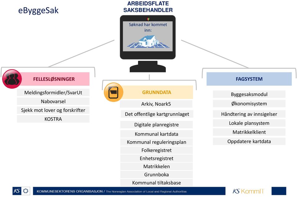 Kommunal kartdata Kommunal reguleringsplan Folkeregistret Enhetsregistret Matrikkelen Grunnboka Kommunal