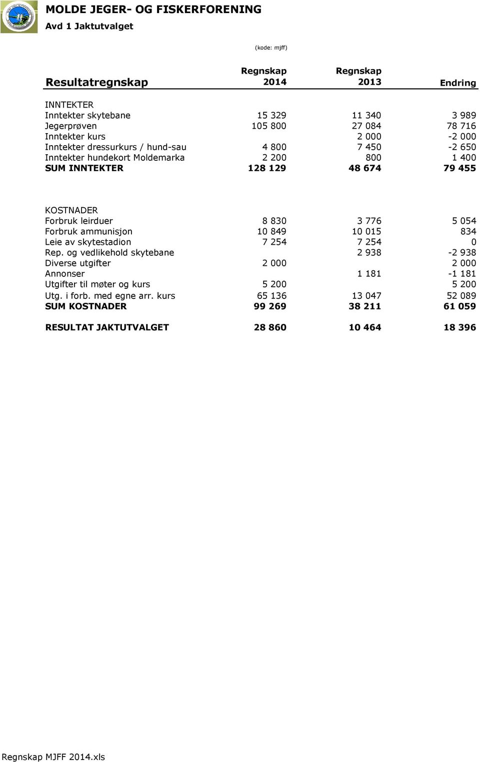 leirduer 8 830 3 776 5 054 Forbruk ammunisjon 10 849 10 015 834 Leie av skytestadion 7 254 7 254 0 Rep.