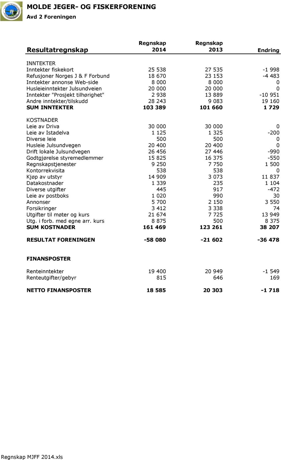 INNTEKTER 103389 101660 1729 KOSTNADER Leie av Driva 30 000 30 000 0 Leie av Istadelva 1 125 1 325-200 Diverse leie 500 500 0 Husleie Julsundvegen 20 400 20 400 0 Drift lokale Julsundvegen 26 456 27