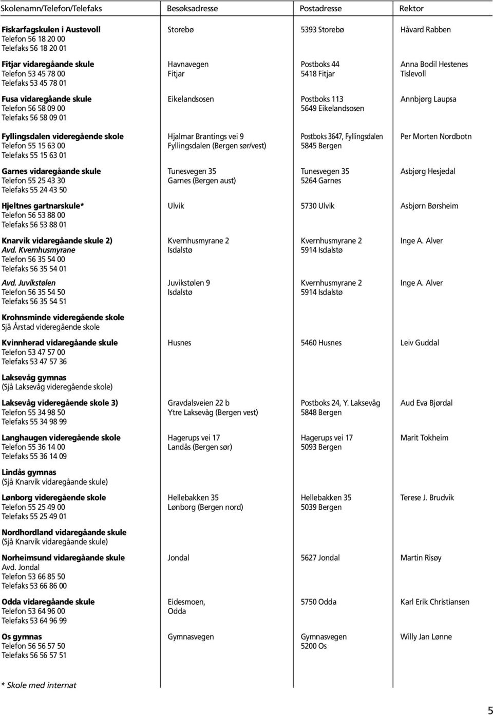 5649 Eikelandsosen Telefaks 56 58 09 01 Fyllingsdalen videregående skole Hjalmar Brantings vei 9 Postboks 3647, Fyllingsdalen Per Morten Nordbotn Telefon 55 15 63 00 Fyllingsdalen (Bergen sør/vest)