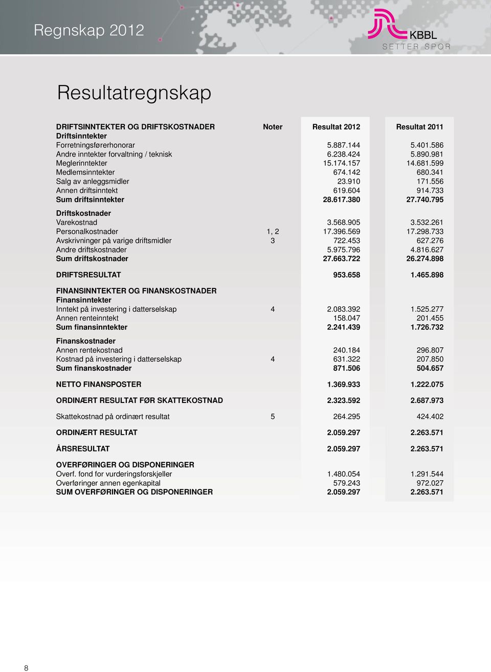 795 Driftskostnader Varekostnad 3.568.905 3.532.261 Personalkostnader 1, 2 17.396.569 17.298.733 Avskrivninger på varige driftsmidler 3 722.453 627.276 Andre driftskostnader 5.975.796 4.816.