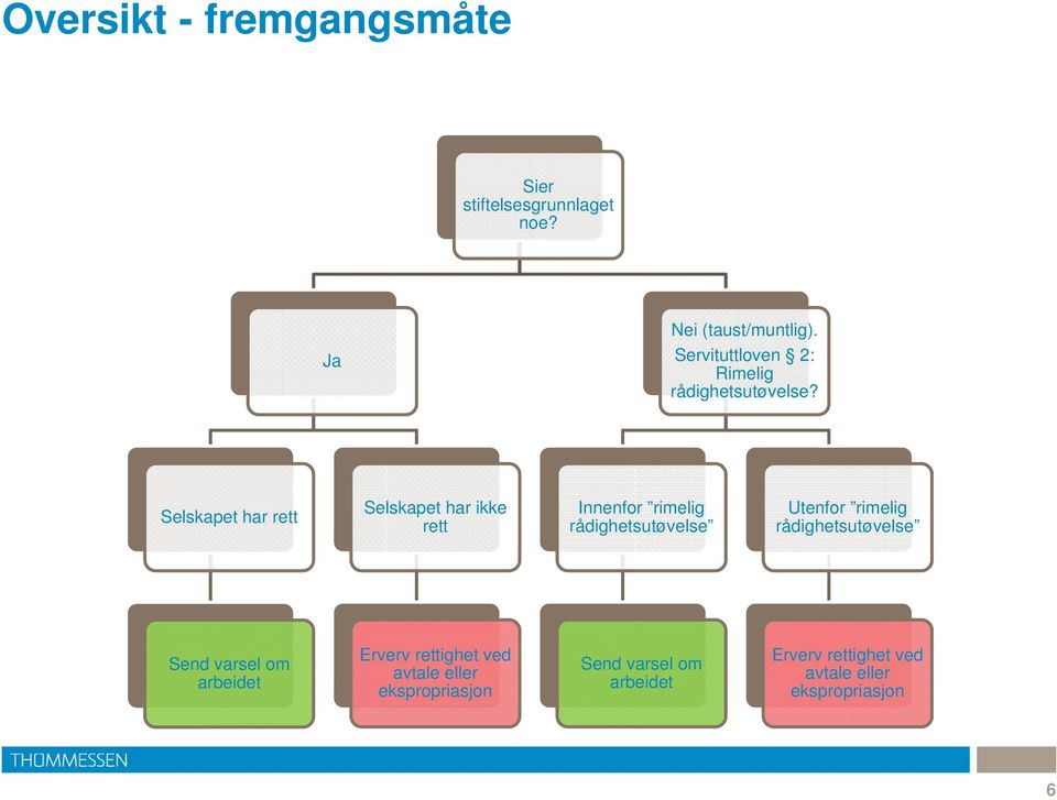 Selskapet har rett Selskapet har ikke rett Innenfor rimelig rådighetsutøvelse Utenfor rimelig