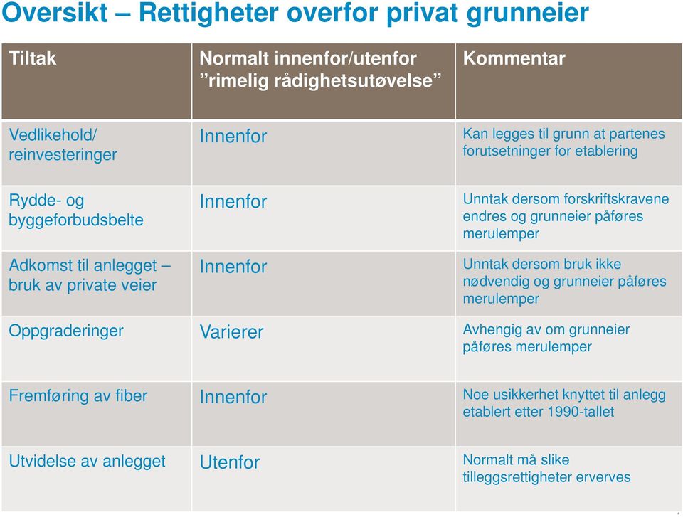 endres og grunneier påføres merulemper Unntak dersom bruk ikke nødvendig og grunneier påføres merulemper Oppgraderinger Varierer Avhengig av om grunneier påføres