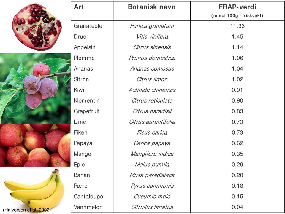 91 Klementin Citrus reticulata 0.90 Grapefruit Citrus paradisii 0.83 Lime Citrus aurantifolia 0.73 Fiken Ficus carica 0.73 Papaya Carica papaya 0.