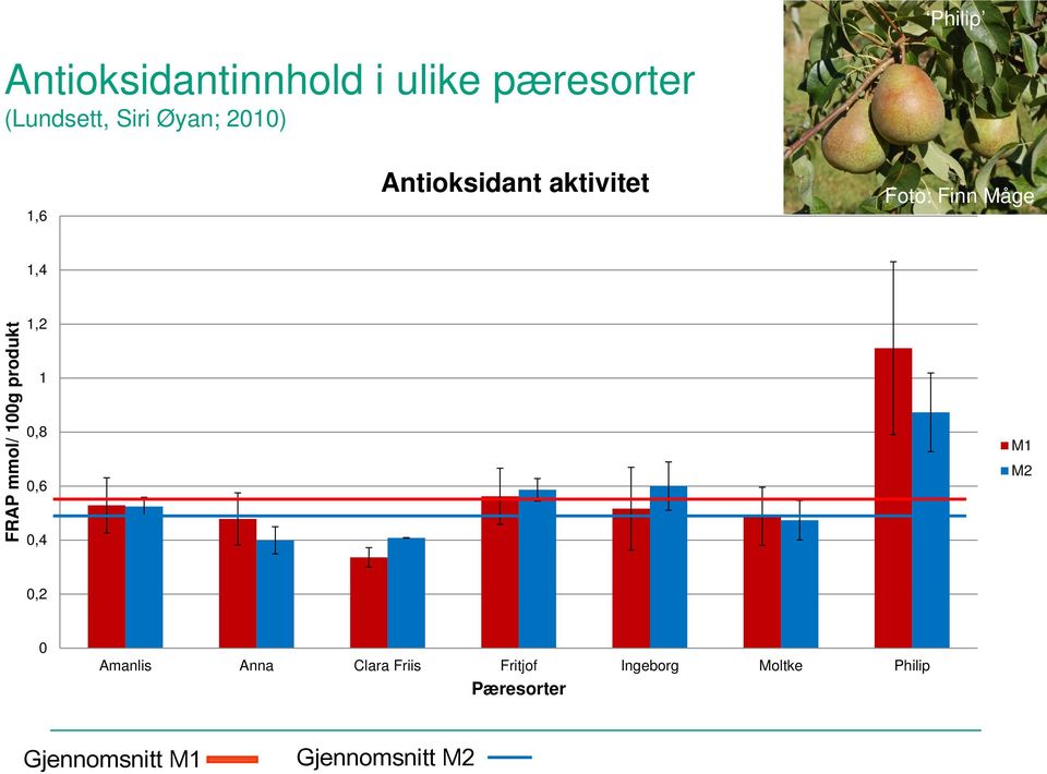 produkt 1,2 1 0,8 0,6 0,4 M1 M2 0,2 0 Amanlis Anna Clara Friis