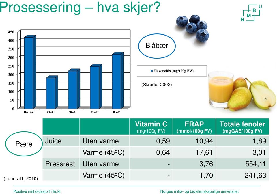 43 oc 60 oc 75 oc 90 oc Pære (Lundsett, 2010) Vitamin C (mg/100g FV) FRAP (mmol/100g FV)