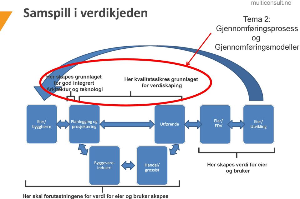 Arkitektur og teknologi Her kvalitetssikres grunnlaget for verdiskaping