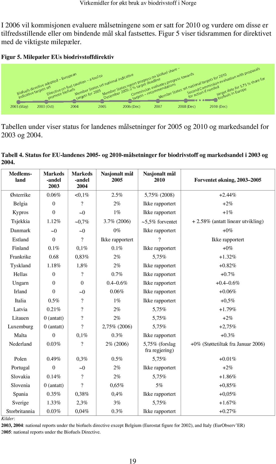 Milepæler EUs biodrivstoffdirektiv Tabellen under viser status for landenes målsetninger for 2005 og 2010 og markedsandel for 2003 og 2004. Tabell 4.