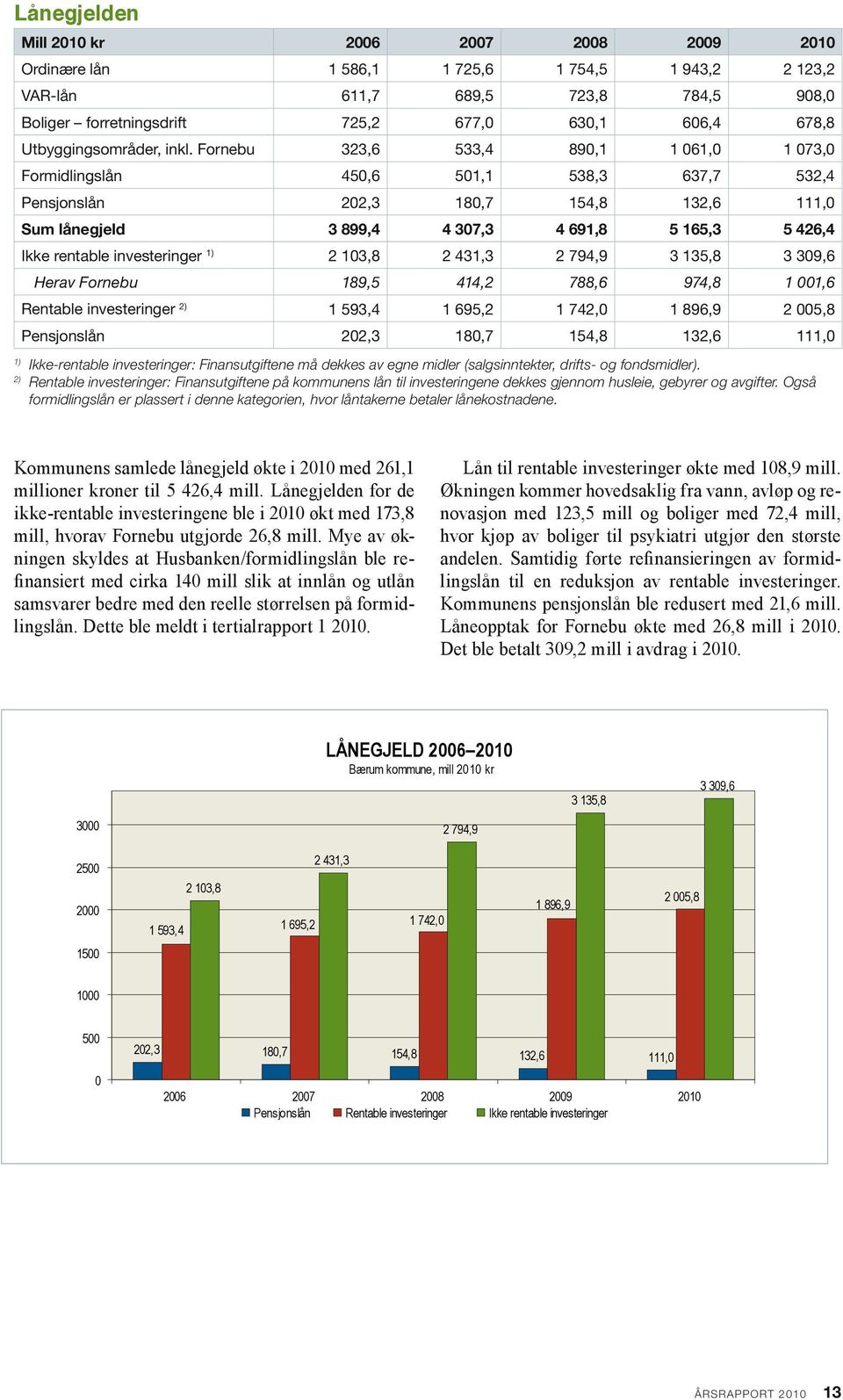 Lånegjelden for de ikke-rentable investeringene ble i 2010 økt med 173,8 Bundne drifts- og kapitalfond mill, hvorav Fornebu utgjorde 26,8 Ubundne mill.