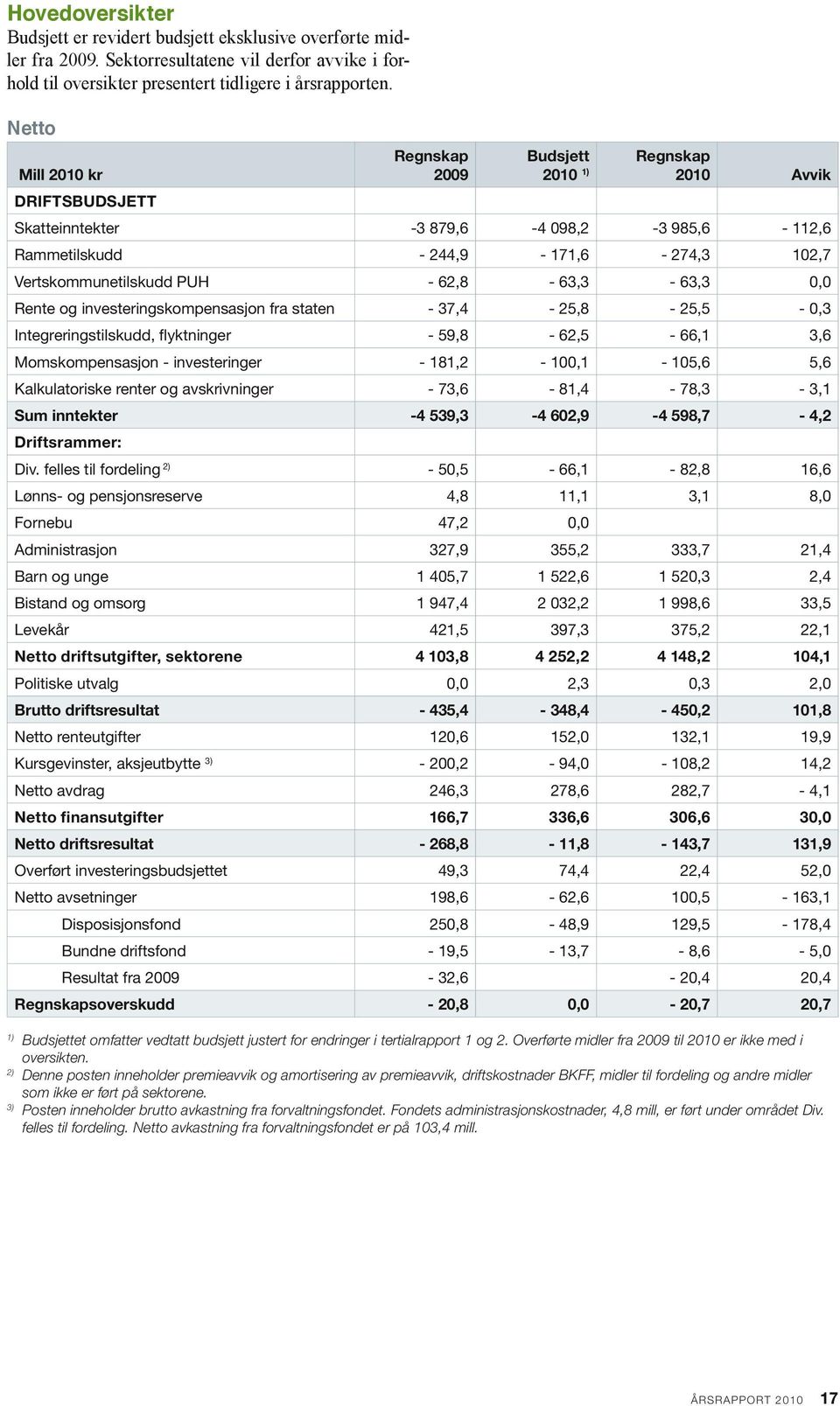 62,8-63,3-63,3 0,0 Rente og investeringskompensasjon fra staten - 37,4-25,8-25,5-0,3 Integreringstilskudd, flyktninger - 59,8-62,5-66,1 3,6 Momskompensasjon - investeringer - 181,2-100,1-105,6 5,6