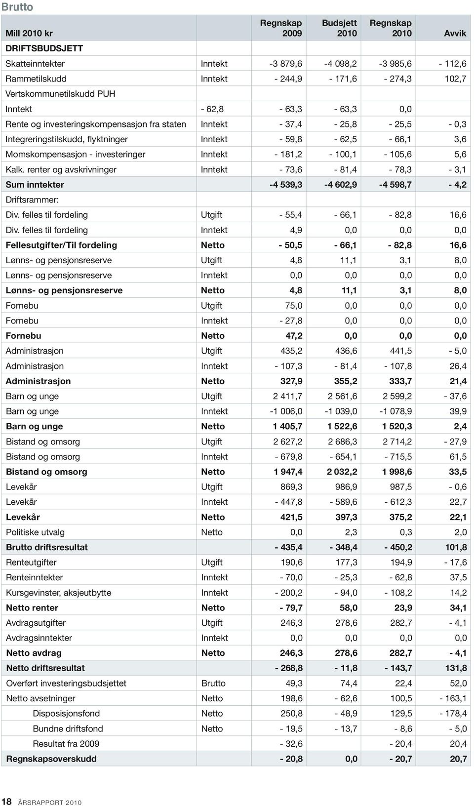 Momskompensasjon - investeringer Inntekt - 181,2-100,1-105,6 5,6 Kalk. renter og avskrivninger Inntekt - 73,6-81,4-78,3-3,1 Sum inntekter -4 539,3-4 602,9-4 598,7-4,2 Driftsrammer: Div.