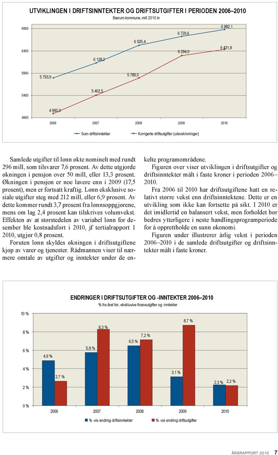 Samlede utgifter til lønn økte nominelt med rundt kelte programområdene. 6 729,6 296 mill, som tilsvarer 7,6 prosent.