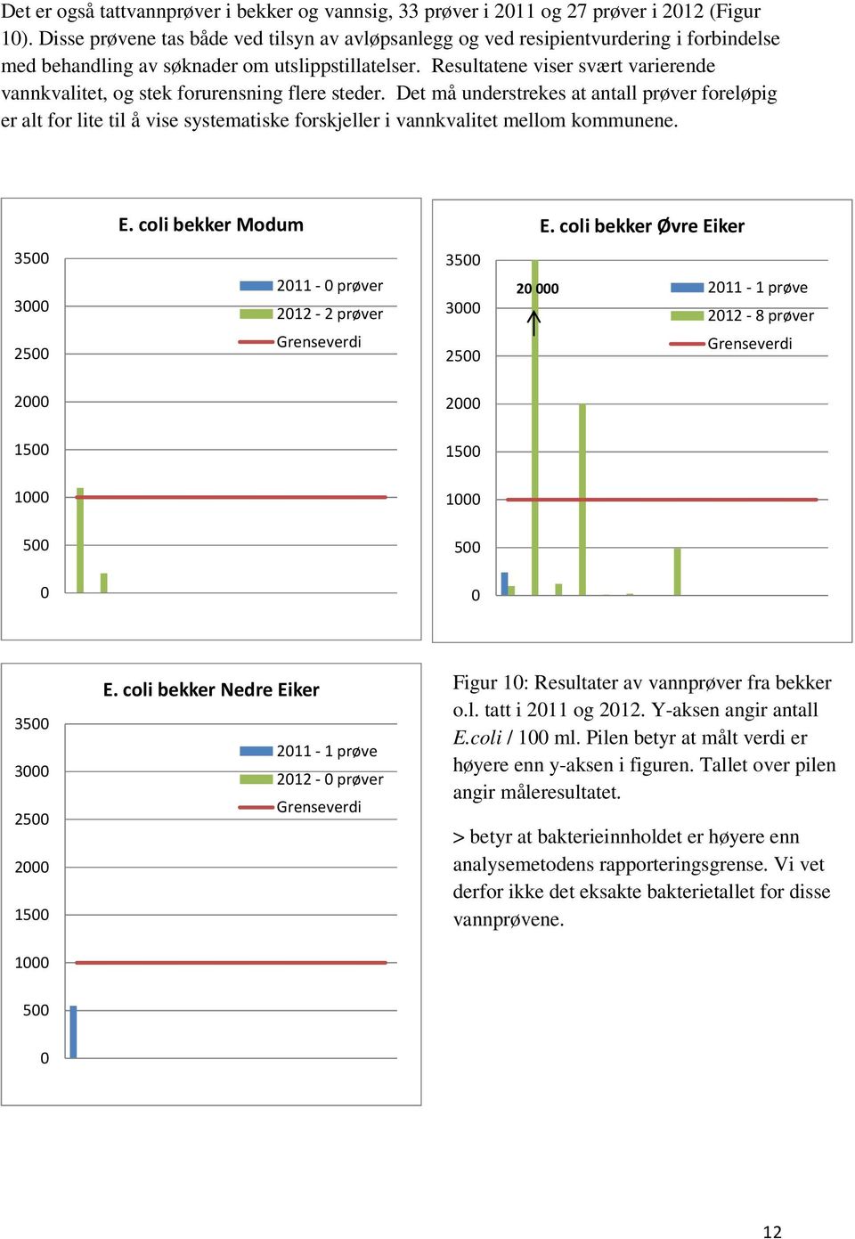 Resultatene viser svært varierende vannkvalitet, og stek forurensning flere steder.