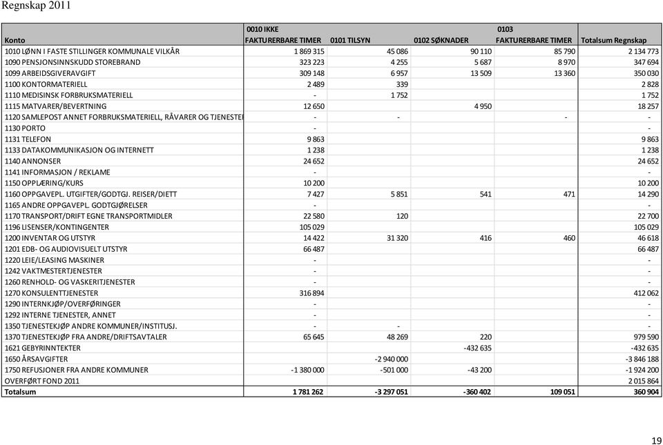 MATVARER/BEVERTNING 1265 495 18257 112 SAMLEPOST ANNET FORBRUKSMATERIELL, RÅVARER OG TJENESTER - - - - 113 PORTO - - 1131 TELEFON 9863 9863 1133 DATAKOMMUNIKASJON OG INTERNETT 1238 1238 114 ANNONSER