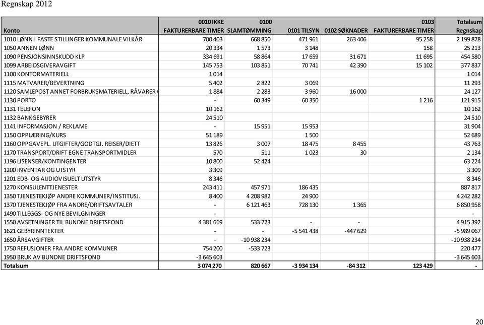 MATVARER/BEVERTNING 542 2822 369 11293 112 SAMLEPOST ANNET FORBRUKSMATERIELL, RÅVARER OG TJENESTER 1884 2283 396 16 24127 113 PORTO - 6349 635 1216 121915 1131 TELEFON 1162 1162 1132 BANKGEBYRER 2451