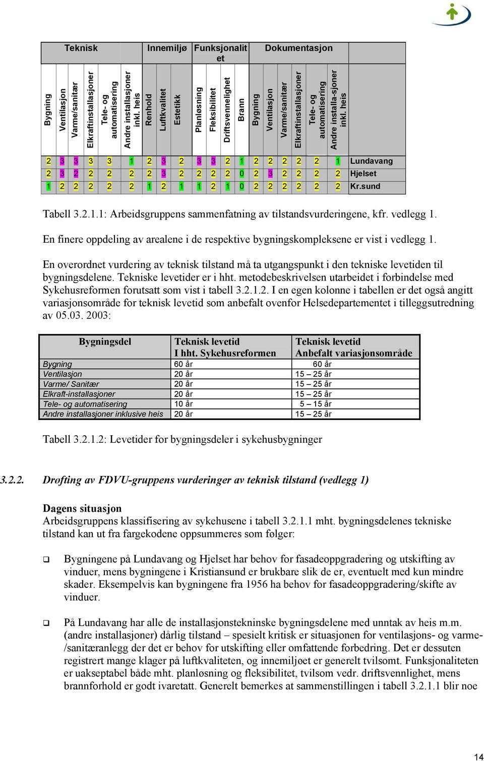 heis 2 3 3 3 3 1 2 3 2 3 3 2 1 2 2 2 2 2 1 Lundavang 2 3 2 2 2 2 2 3 2 2 2 2 0 2 3 2 2 2 2 Hjelset 1 2 2 2 2 2 1 2 1 1 2 1 0 2 2 2 2 2 2 Kr.sund Tabell 3.2.1.1: Arbeidsgruppens sammenfatning av tilstandsvurderingene, kfr.