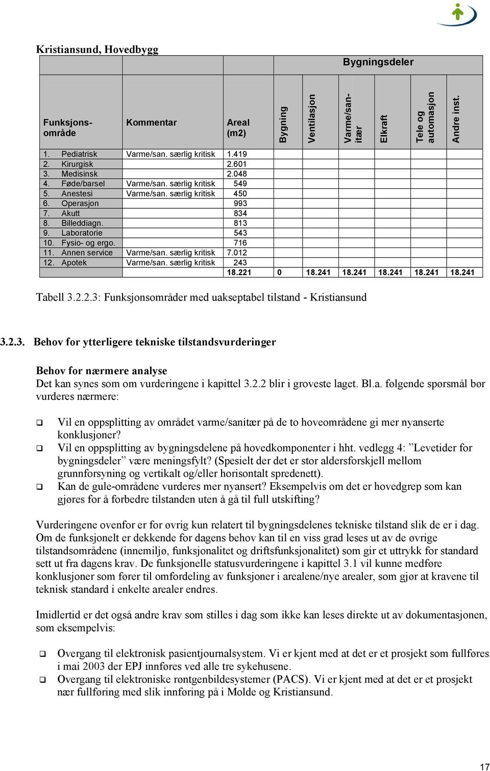 Fysio- og ergo. 716 11. Annen service Varme/san. særlig kritisk 7.012 12. Apotek Varme/san. særlig kritisk 243 18.221 0 18.241 18.241 18.241 18.241 18.241 Tabell 3.2.2.3: Funksjonsområder med uakseptabel tilstand - Kristiansund 3.