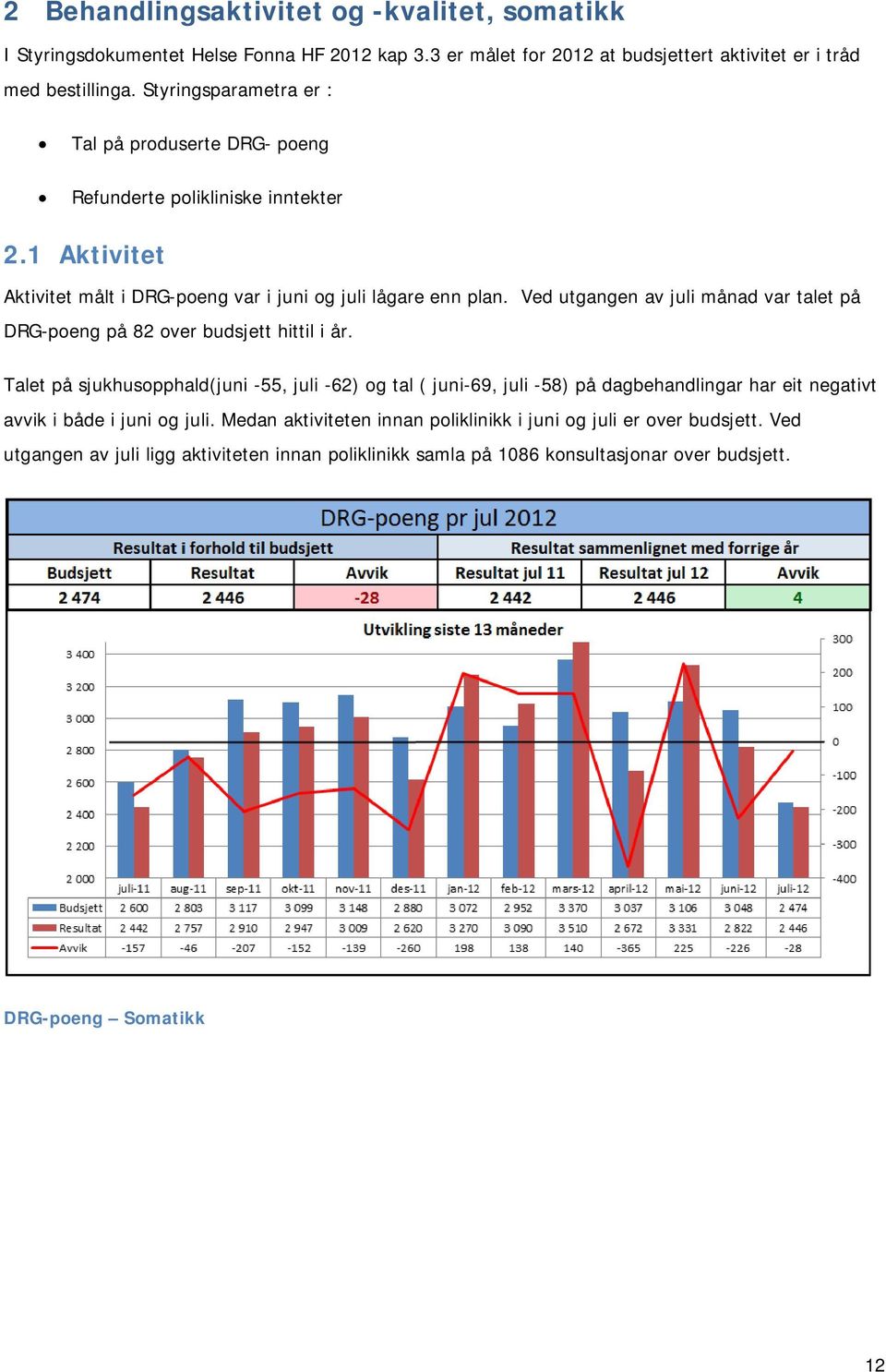 Ved utgangen av juli månad var talet på DRG-poeng på 82 over budsjett hittil i år.