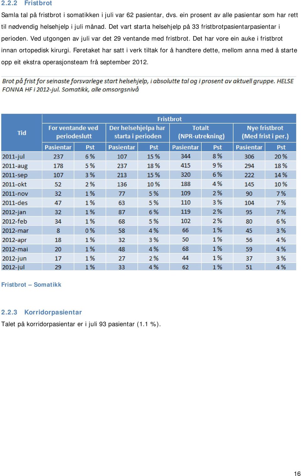 Det vart starta helsehjelp på 33 fristbrotpasientarpasientar i perioden. Ved utgongen av juli var det 29 ventande med fristbrot.