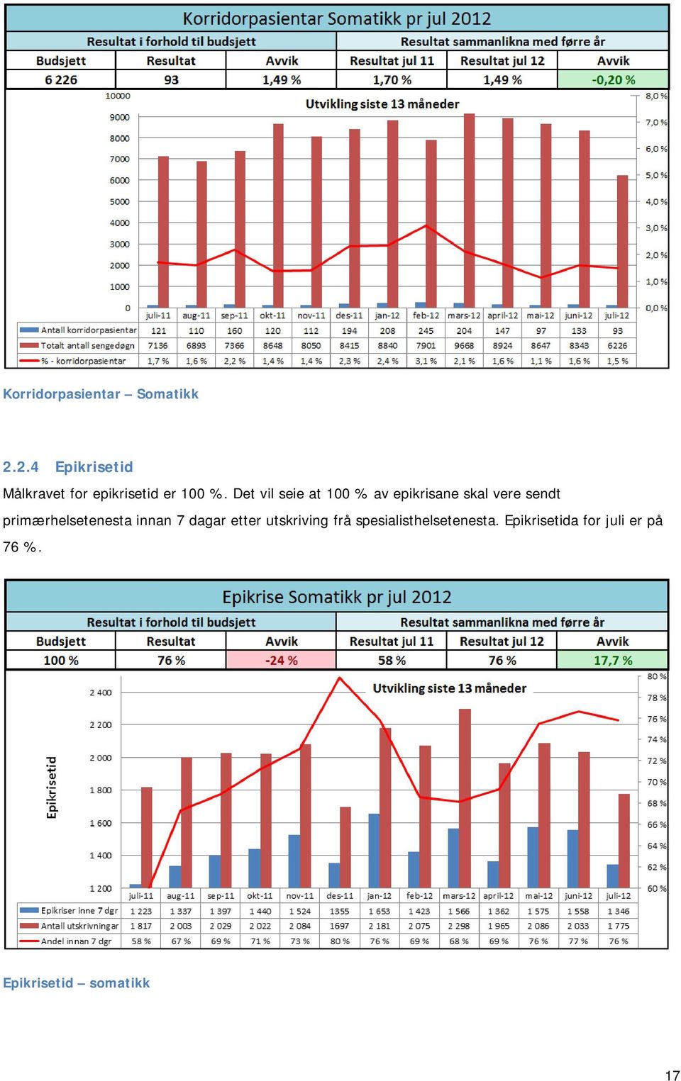 Det vil seie at 100 % av epikrisane skal vere sendt