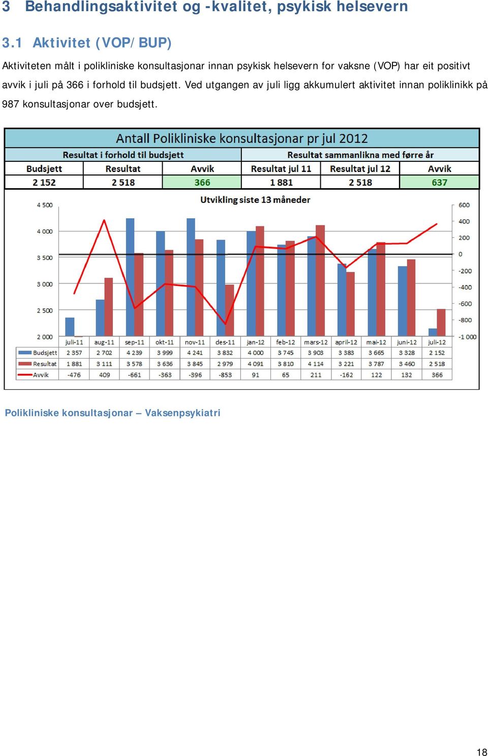 for vaksne (VOP) har eit positivt avvik i juli på 366 i forhold til budsjett.