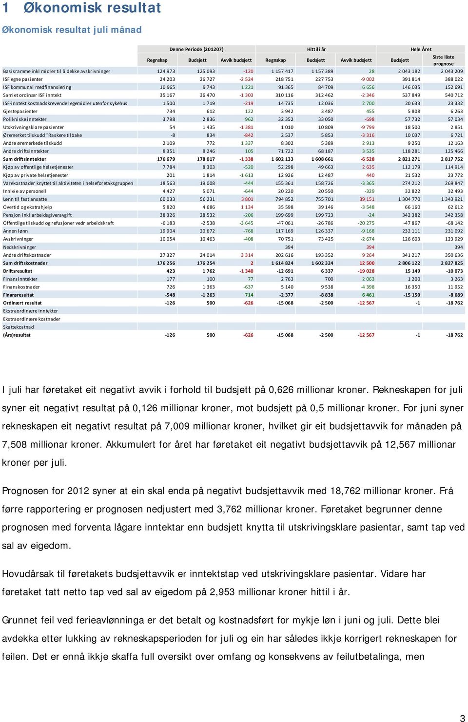 kommunal medfinansiering 10 965 9 743 1 221 91 365 84 709 6 656 146 035 152 691 Samlet ordinær ISF inntekt 35 167 36 470 1 303 310 116 312 462 2 346 537 849 540 712 ISF inntekt kostnadskrevende