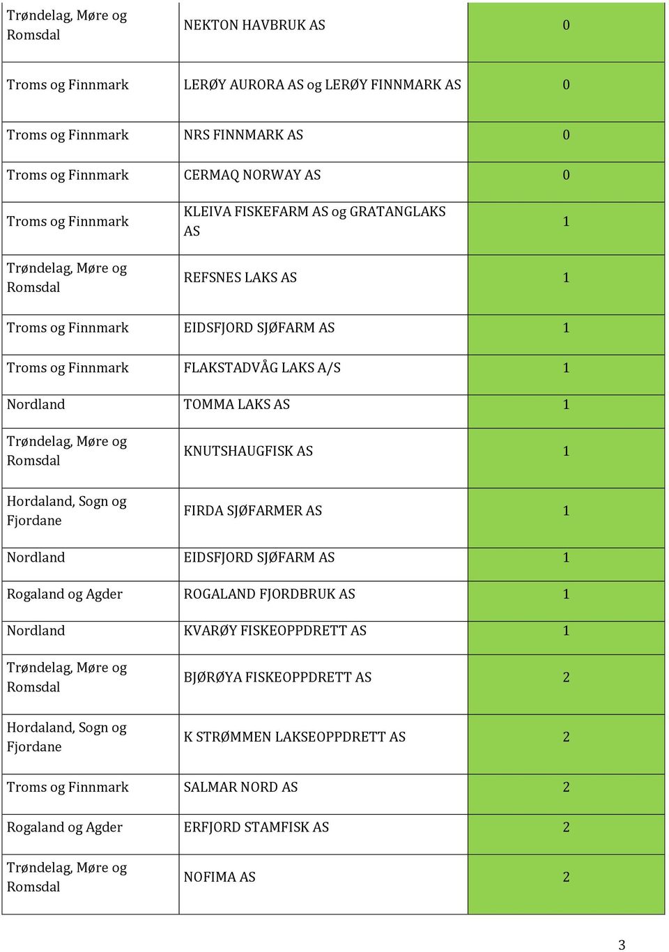 Nordland TOMMA LAKS AS 1 KNUTSHAUGFISK AS 1 FIRDA SJØFARMER AS 1 Nordland EIDSFJORD SJØFARM AS 1 Rogaland og Agder ROGALAND FJORDBRUK AS 1 Nordland KVARØY