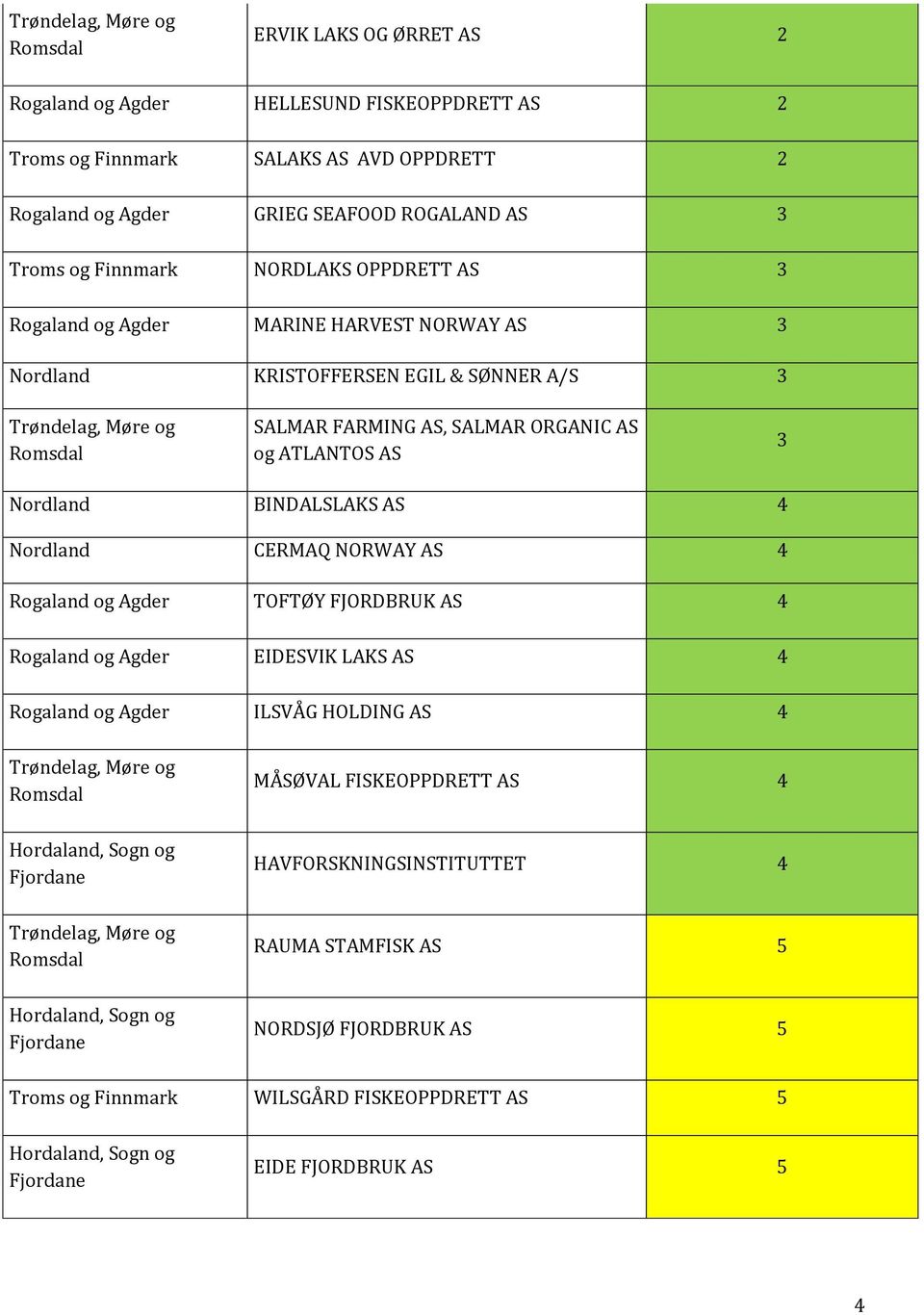 AS 3 Nordland BINDALSLAKS AS 4 Nordland CERMAQ NORWAY AS 4 Rogaland og Agder TOFTØY FJORDBRUK AS 4 Rogaland og Agder EIDESVIK LAKS AS 4 Rogaland og Agder ILSVÅG HOLDING