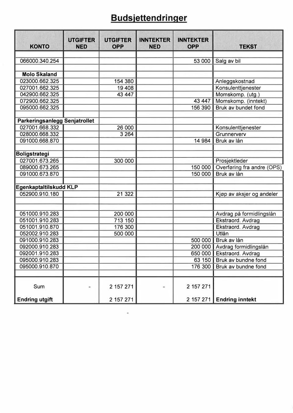 668.870 14 984 Bruk av lån Boligstrategi 027001.673.265 300 000 Prosjektleder 089000.673.265 150 000 Overføring fra andre (OPS} 091000.673.870 150 000 Bruk av lån Egenkaptaltilskudd KLP 052900.910.180 21 322 Kjøp av aksjer og andeler 051000.