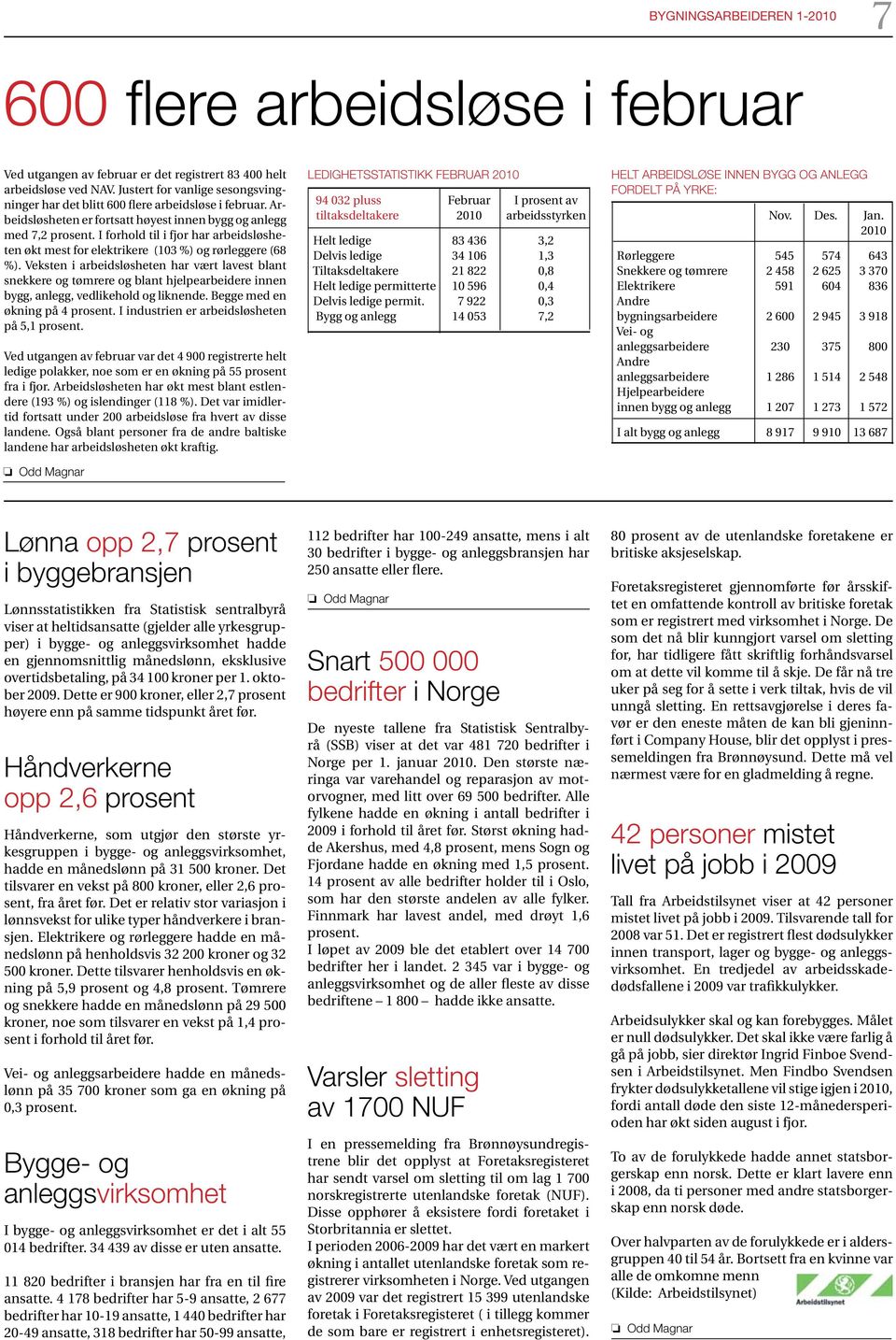 I forhold til i fjor har arbeidsløsheten økt mest for elektrikere (103 %) og rørleggere (68 %).