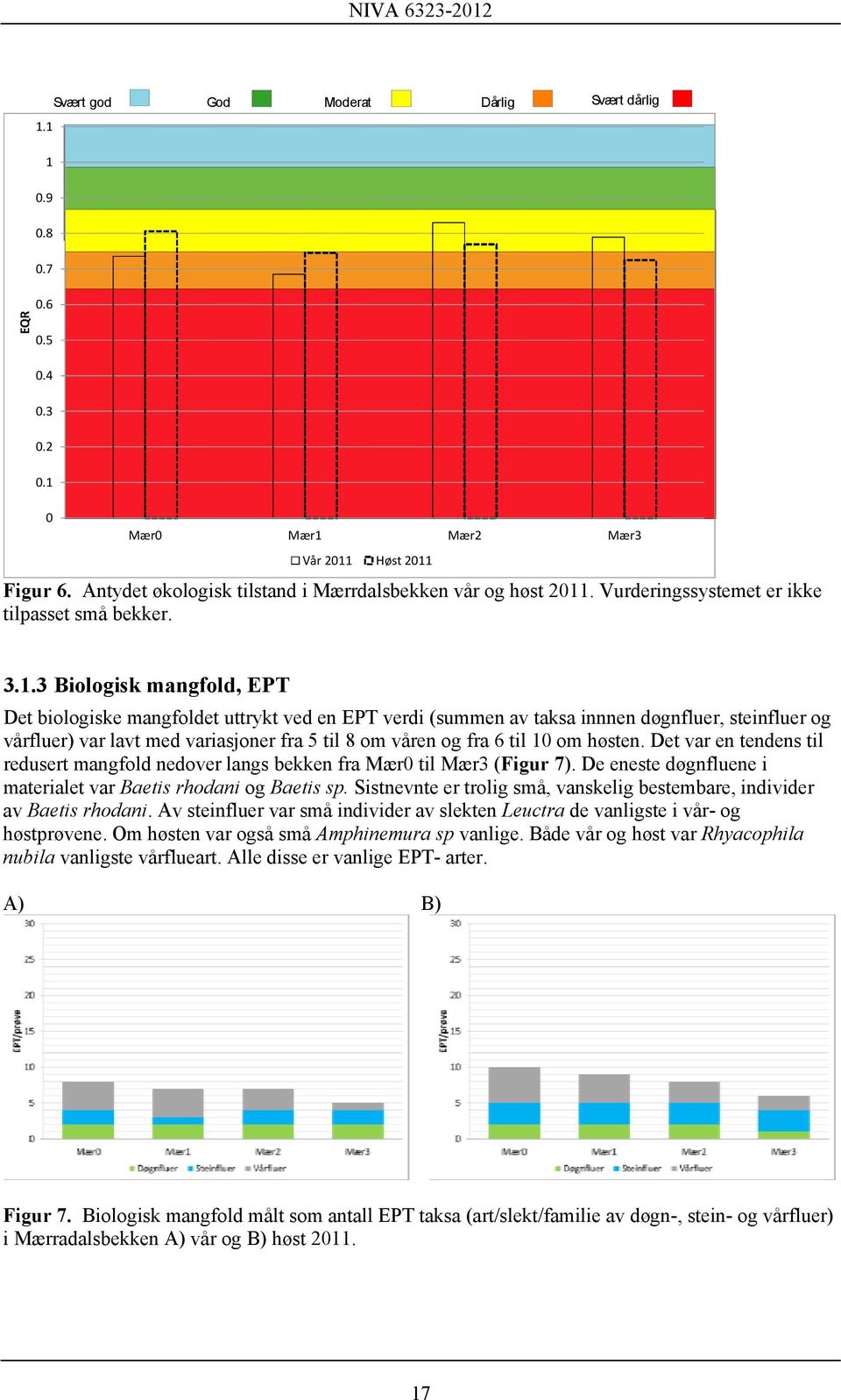 3 Biologisk mangfold, EPT Det biologiske mangfoldet uttrykt ved en EPT verdi (summen av taksa innnen døgnfluer, steinfluer og vårfluer) var lavt med variasjoner fra 5 til 8 om våren og fra 6 til 10