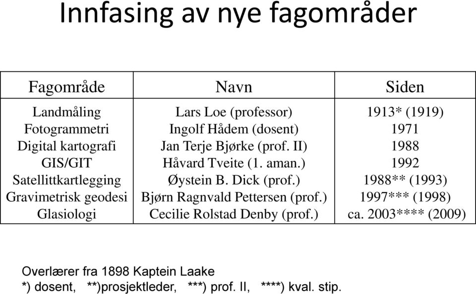 ) Øystein B. Dick (prof.) Bjørn Ragnvald Pettersen (prof.) Cecilie Rolstad Denby (prof.