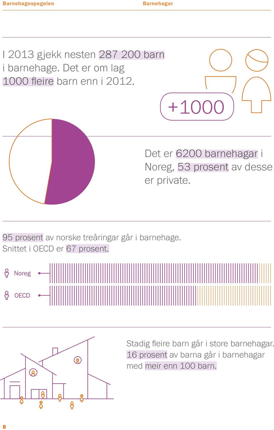 95 prosent av norske treåringar går i barnehage. Snittet i OECD er 67 prosent.