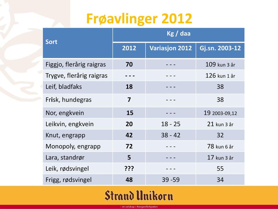 bladfaks 18 - - - 38 Frisk, hundegras 7 - - - 38 Nor, engkvein 15 - - - 19 2003-09,12 Leikvin, engkvein 20 18-25