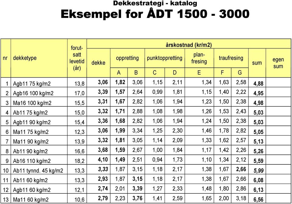 Ab11 75 kg/m2 15,0 3,32 1,71 2,88 1,08 1,98 1,26 1,53 2,43 5,03 5 Agb11 90 kg/m2 15,4 3,36 1,68 2,82 1,06 1,94 1,24 1,50 2,38 5,03 6 Ma11 75 kg/m2 12,3 3,06 1,99 3,34 1,25 2,30 1,46 1,78 2,82 5,05 7