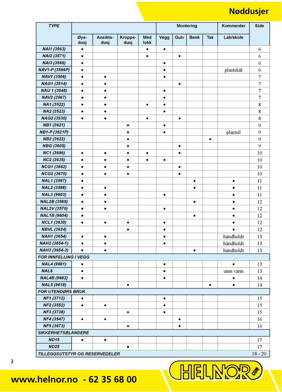 NAL1 (3597) 11 NAL2 (3598) 11 NAL3 (9603) 11 NAL2B (3569) 12 NAL2V (3570) 12 NAL1B (9604) 12 NCL1 (3630) 12 NBVL (3624) 12 NAH1 (3654) håndholdt 13 NAH2 (3654-1) håndholdt 13 NAH3 (3654-3) håndholdt