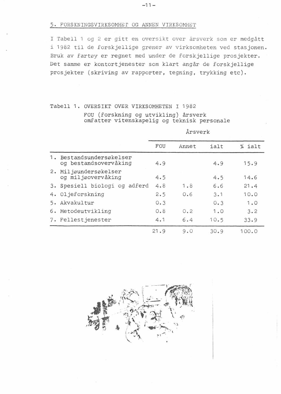 OVERSIKT OVER VIRKSOMHETEN I 1982 FOU (forskning og utvikling) årsverk omfatter vitenskapelig og teknisk personale Årsverk FOU Annet ialt % ialt 1 Bestandsundersøkelser og bestandsovervåking 2.