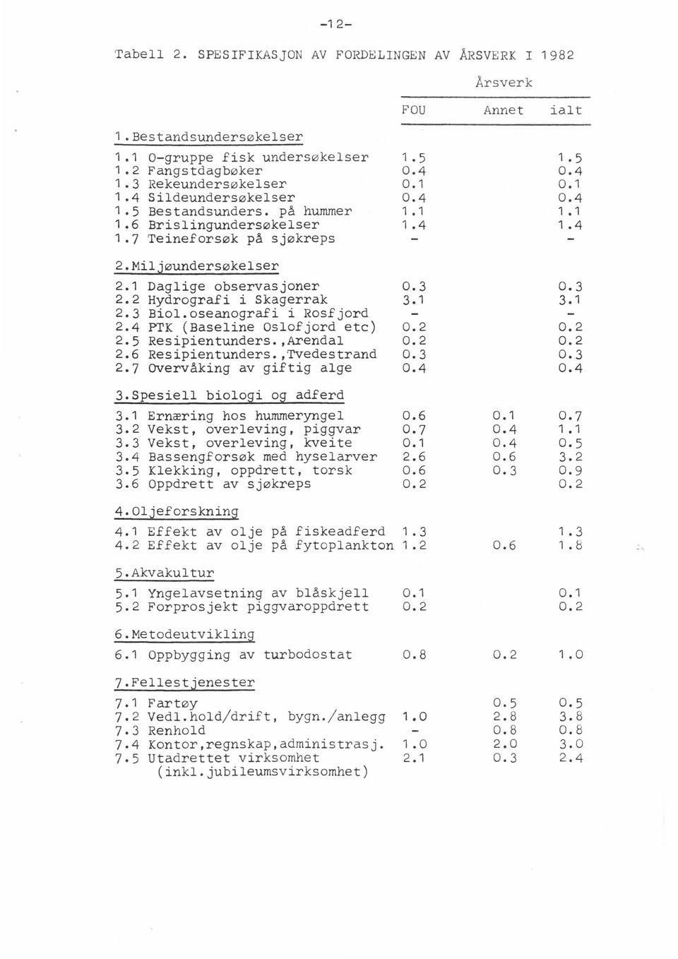 4 PTK (Baseline Oslofjord etc) 2.5 Resipientunders.,Arendal 2.6 Resipientunders.,Tvedestrand 2.7 overvåking av giftig alge 3.Spesiell biologi og adferd 3.1 Ernæring hos hummeryngel 3.