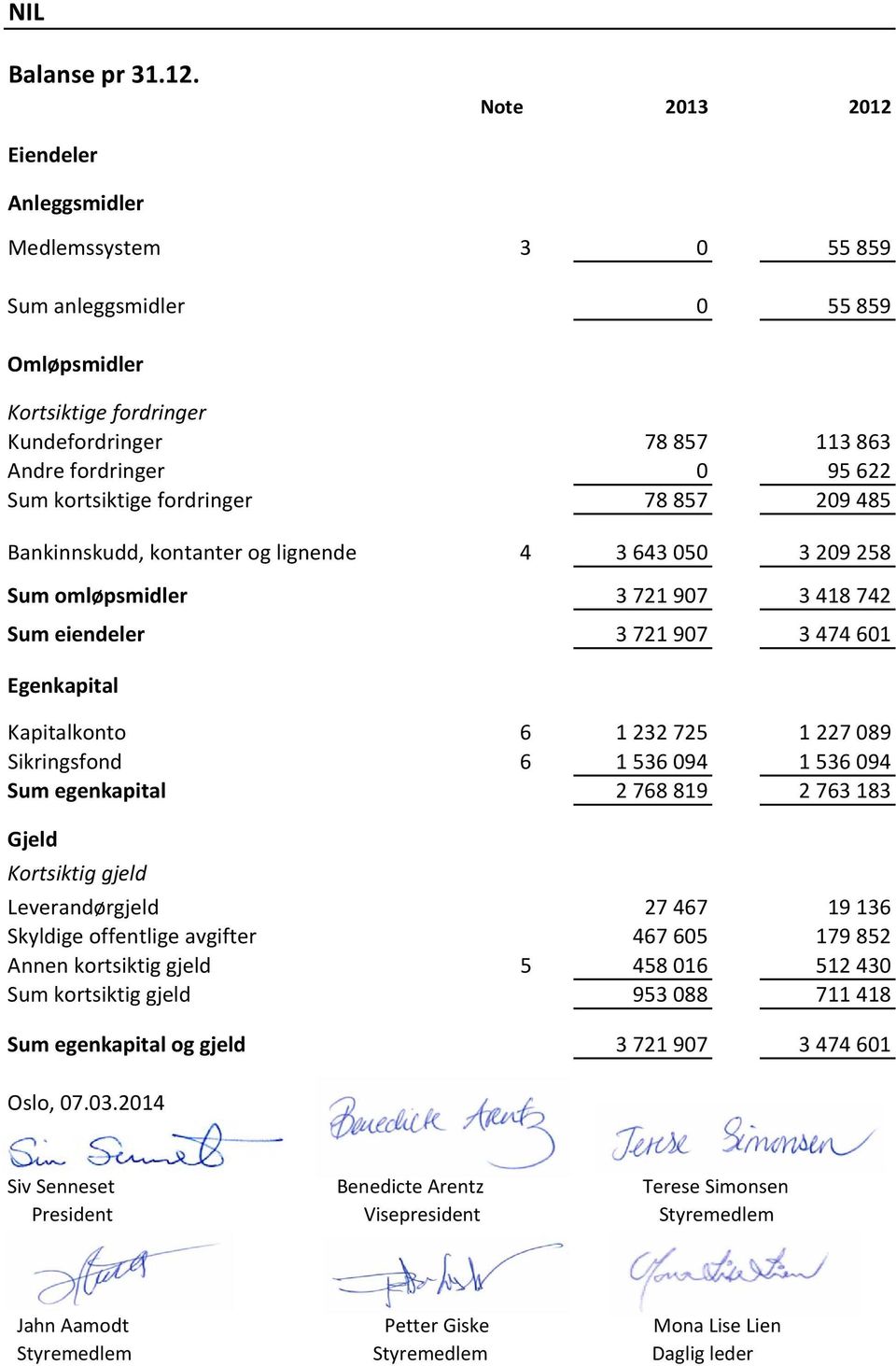 fordringer 78 857 209 485 Bankinnskudd, kontanter og lignende 4 3 643 050 3 209 258 Sum omløpsmidler 3 721 907 3 418 742 Sum eiendeler 3 721 907 3 474 601 Egenkapital Kapitalkonto 6 1 232 725 1 227