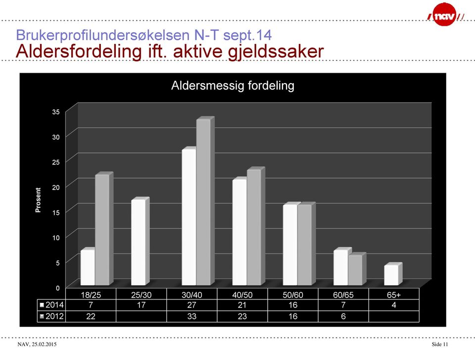 aktive gjeldssaker Aldersmessig fordeling 35 30 25 20 15