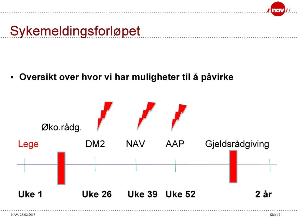 Lege DM2 NAV AAP Gjeldsrådgiving Uke 1 Uke