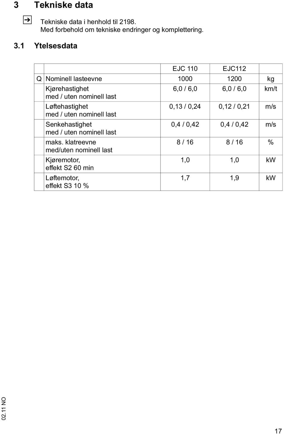 last Løftehastighet 0,13 / 0,24 0,12 / 0,21 m/s med / uten nominell last Senkehastighet 0,4 / 0,42 0,4 / 0,42 m/s med / uten