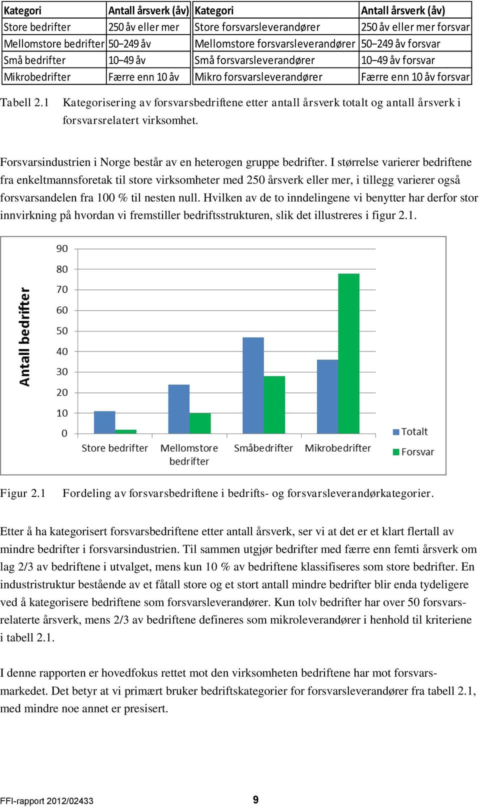 1 Kategorisering av forsvarsbedriftene etter antall årsverk totalt og antall årsverk i forsvarsrelatert virksomhet. Forsvarsindustrien i Norge består av en heterogen gruppe bedrifter.