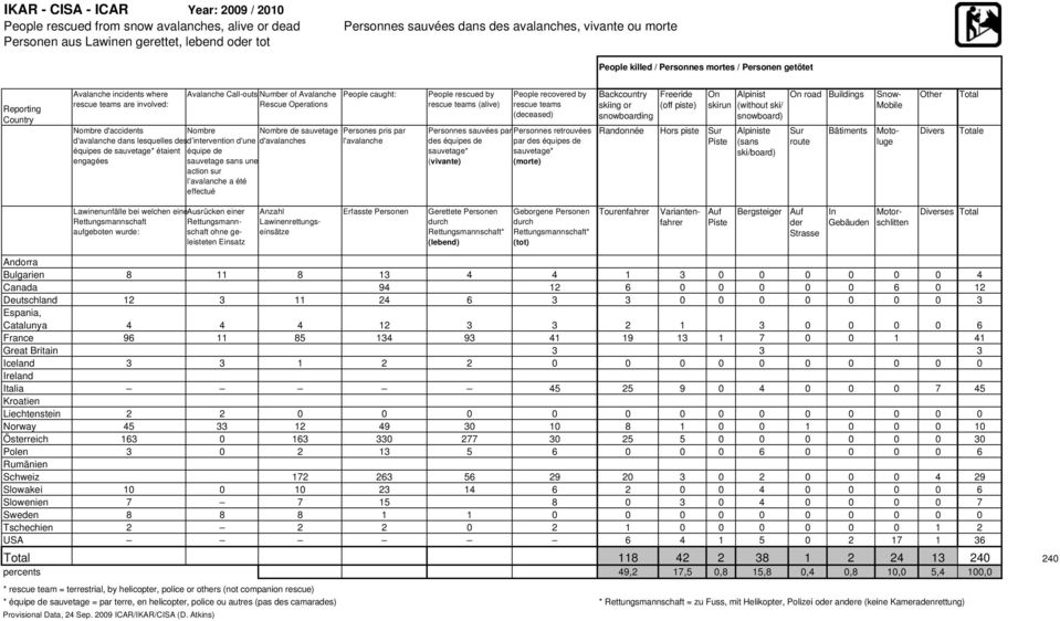 d'accidents Nombre Nombre de sauvetage Persones pris par d'avalanche dans lesquelles des d intervention d'une d'avalanches l'avalanche équipes de sauvetage* étaient équipe de engagées sauvetage sans