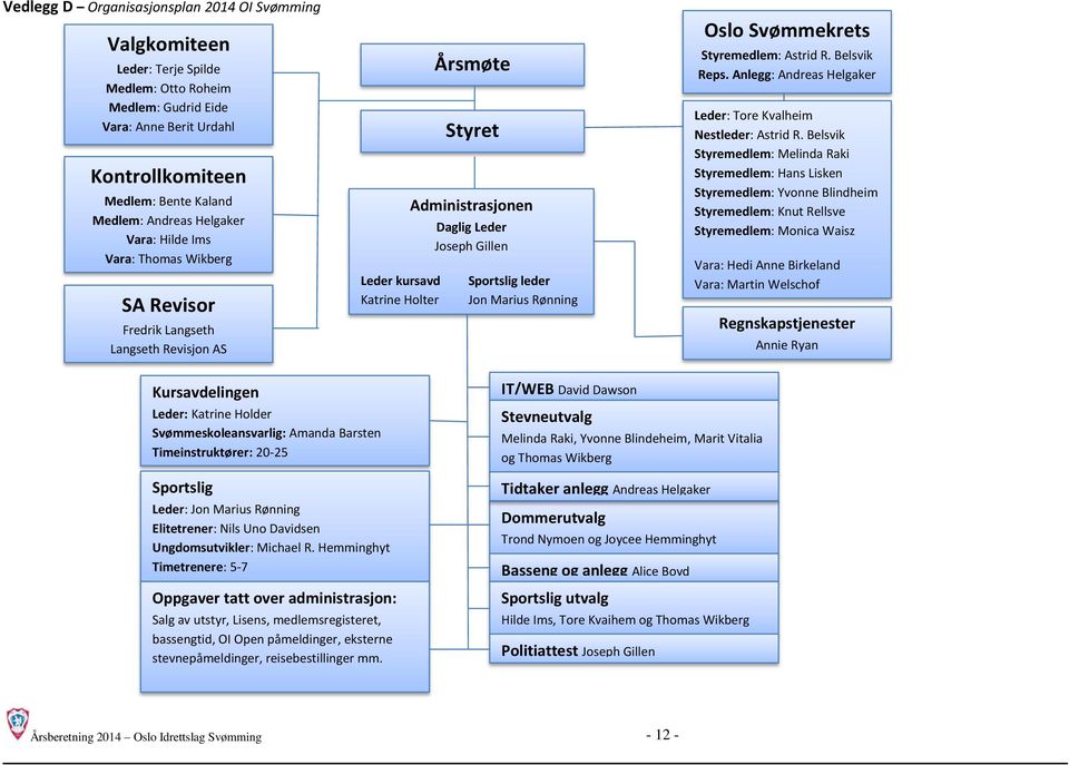 Jon Marius Rønning Oslo Svømmekrets Styremedlem: Astrid R. Belsvik Reps. Anlegg: Andreas Helgaker Leder: Tore Kvalheim Nestleder: Astrid R.