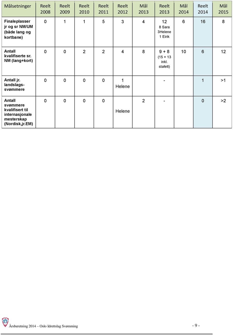 NM (lang+kort) 0 0 2 2 4 8 9 + 8 (15 + 13 inkl. stafett) 10 6 12 Antall jr.