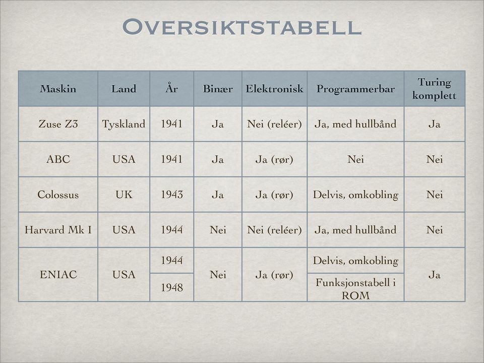 Colossus UK 1943 Ja Ja (rør) Delvis, omkobling Nei Harvard Mk I USA 1944 Nei Nei